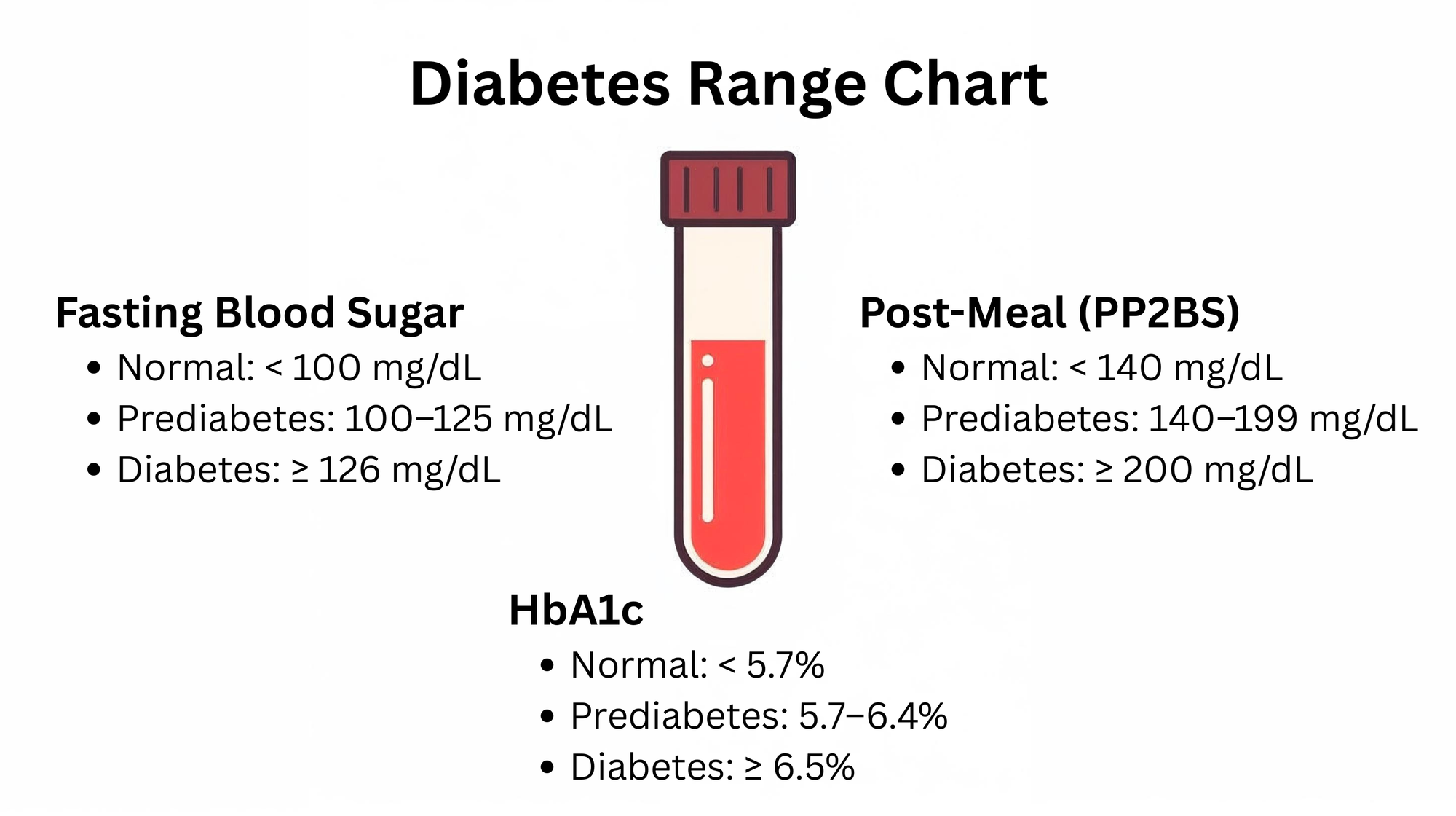 Infographic showing fasting, post-meal and HbA1c ranges for diagnosing diabetes.